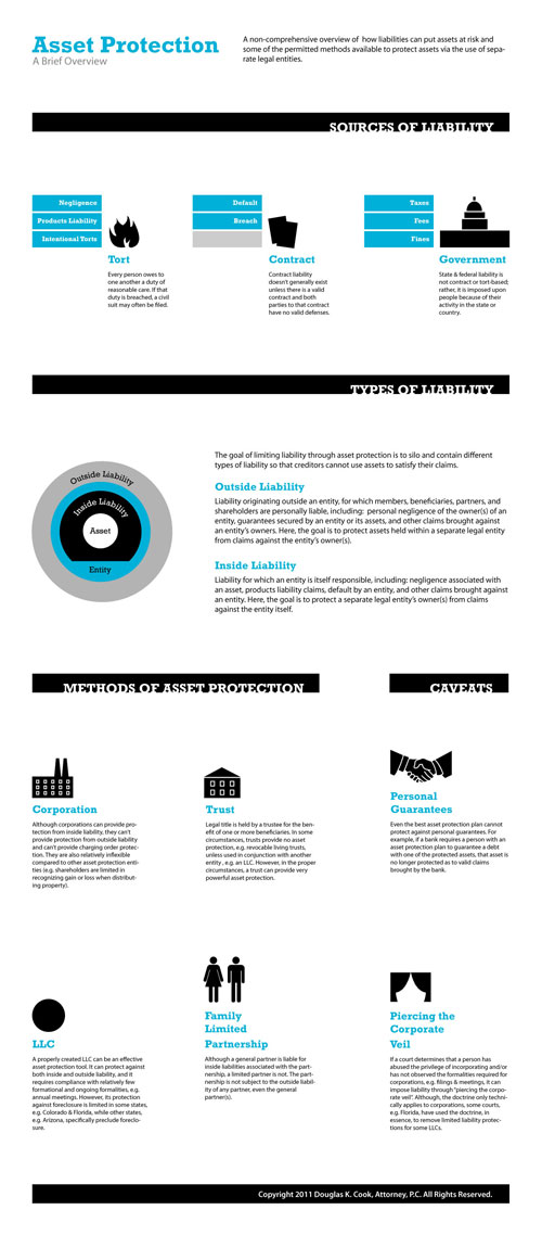 Asset Protection Overview